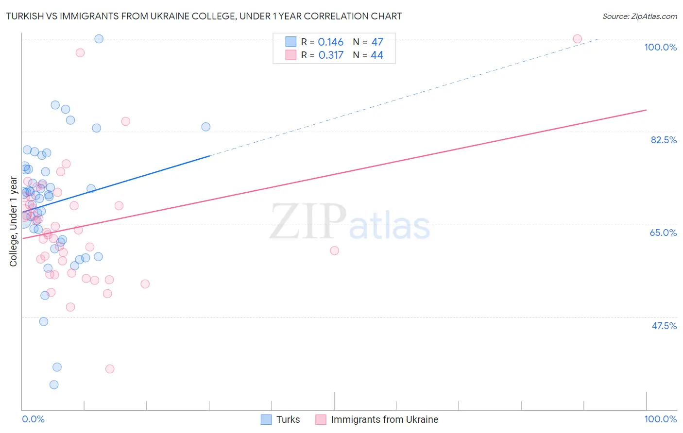 Turkish vs Immigrants from Ukraine College, Under 1 year