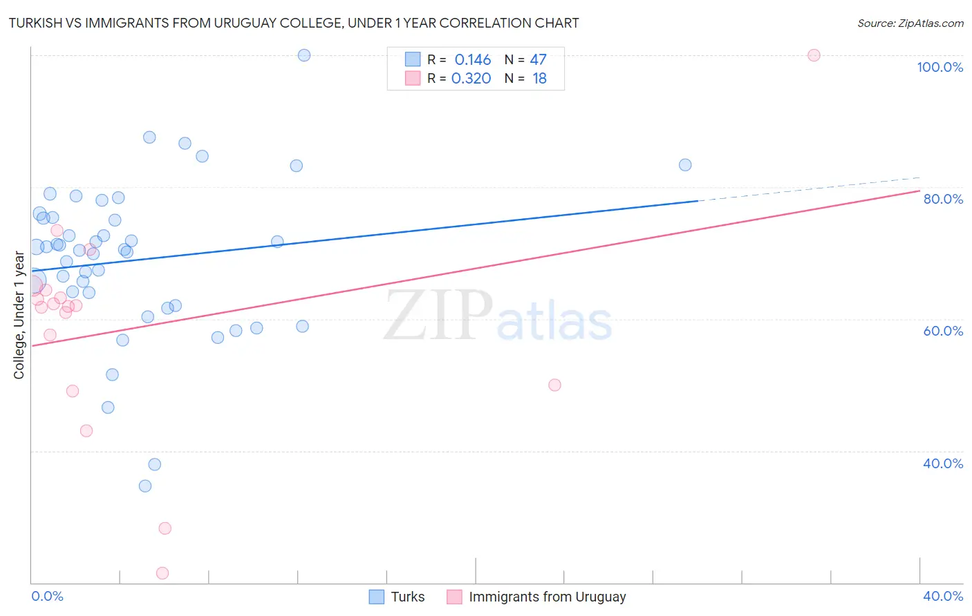 Turkish vs Immigrants from Uruguay College, Under 1 year