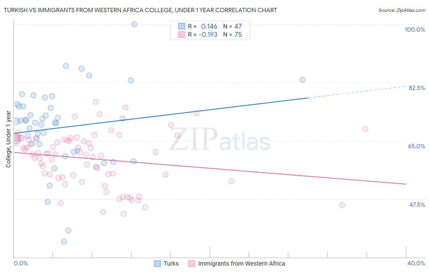 Turkish vs Immigrants from Western Africa College, Under 1 year