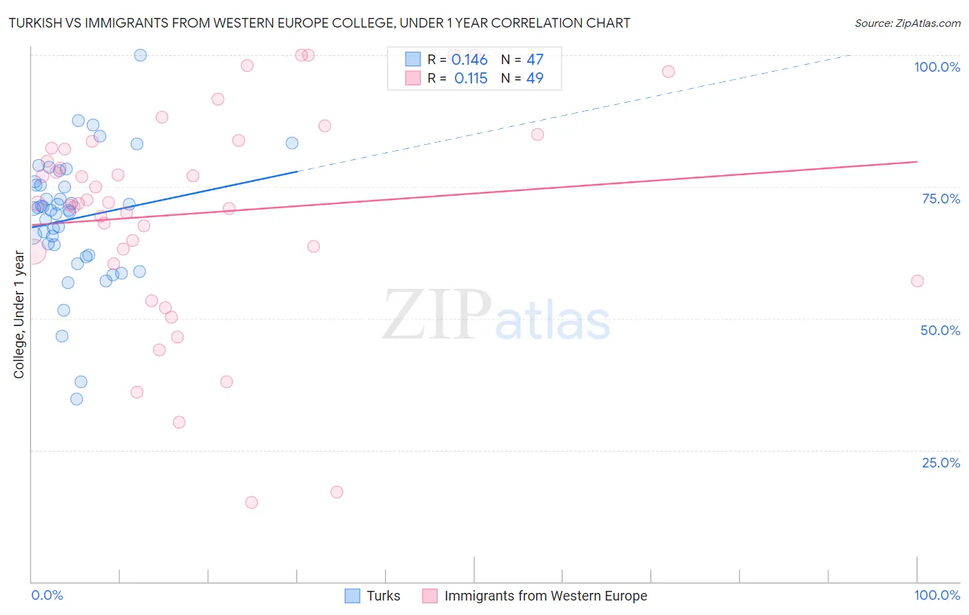 Turkish vs Immigrants from Western Europe College, Under 1 year