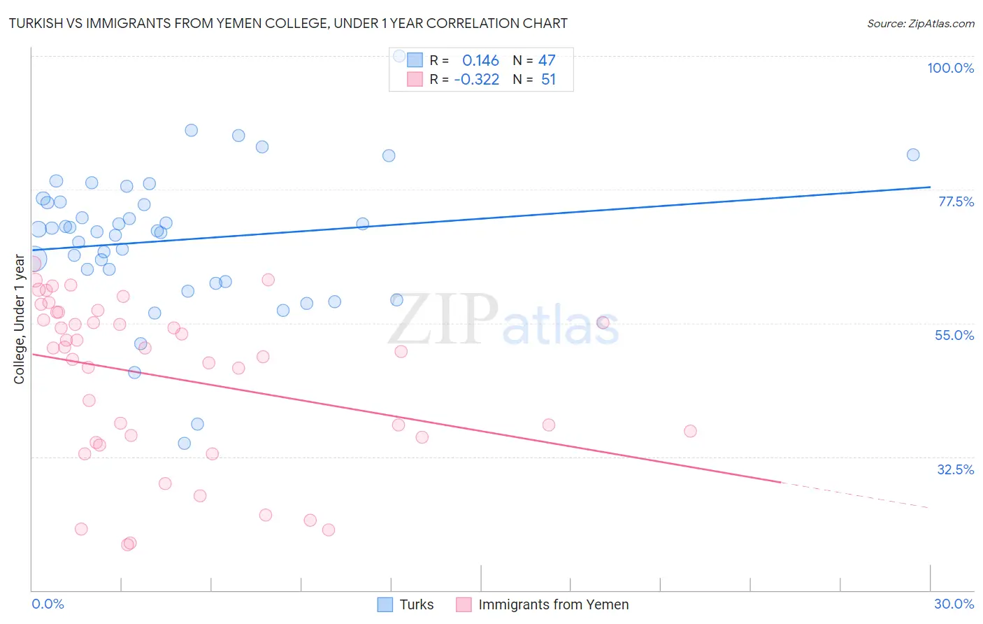 Turkish vs Immigrants from Yemen College, Under 1 year