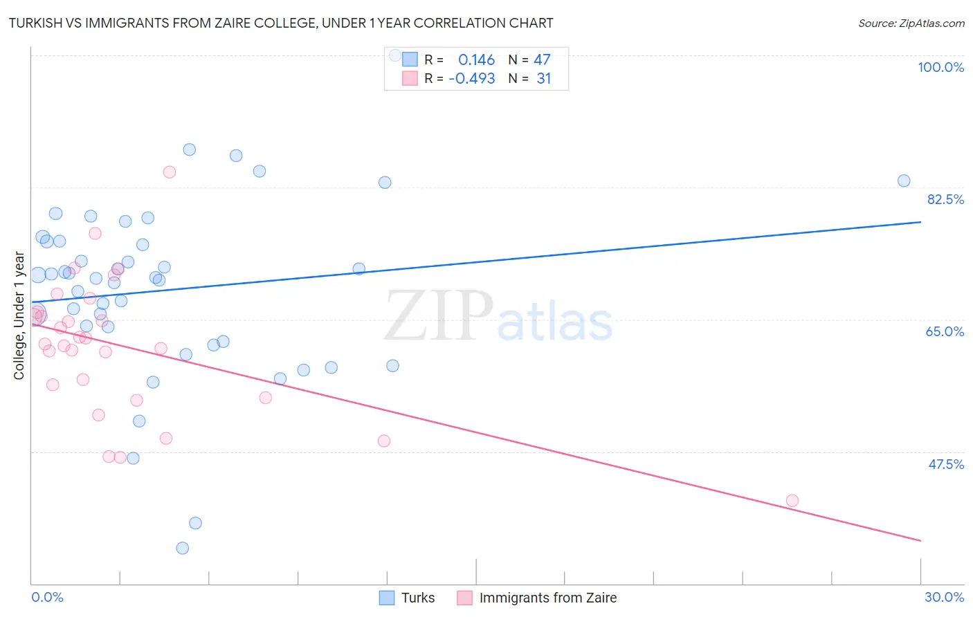 Turkish vs Immigrants from Zaire College, Under 1 year