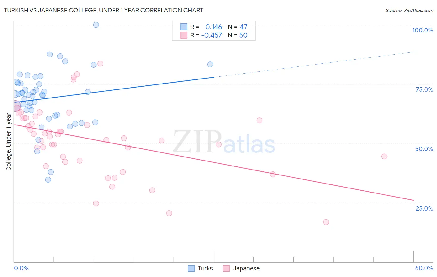 Turkish vs Japanese College, Under 1 year