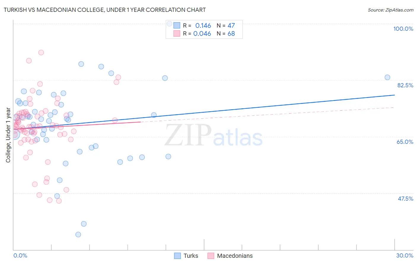 Turkish vs Macedonian College, Under 1 year