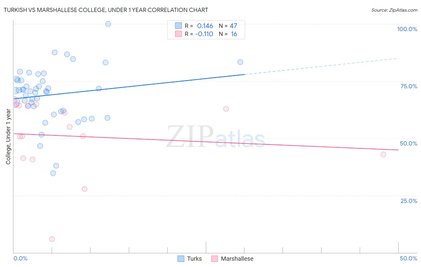 Turkish vs Marshallese College, Under 1 year