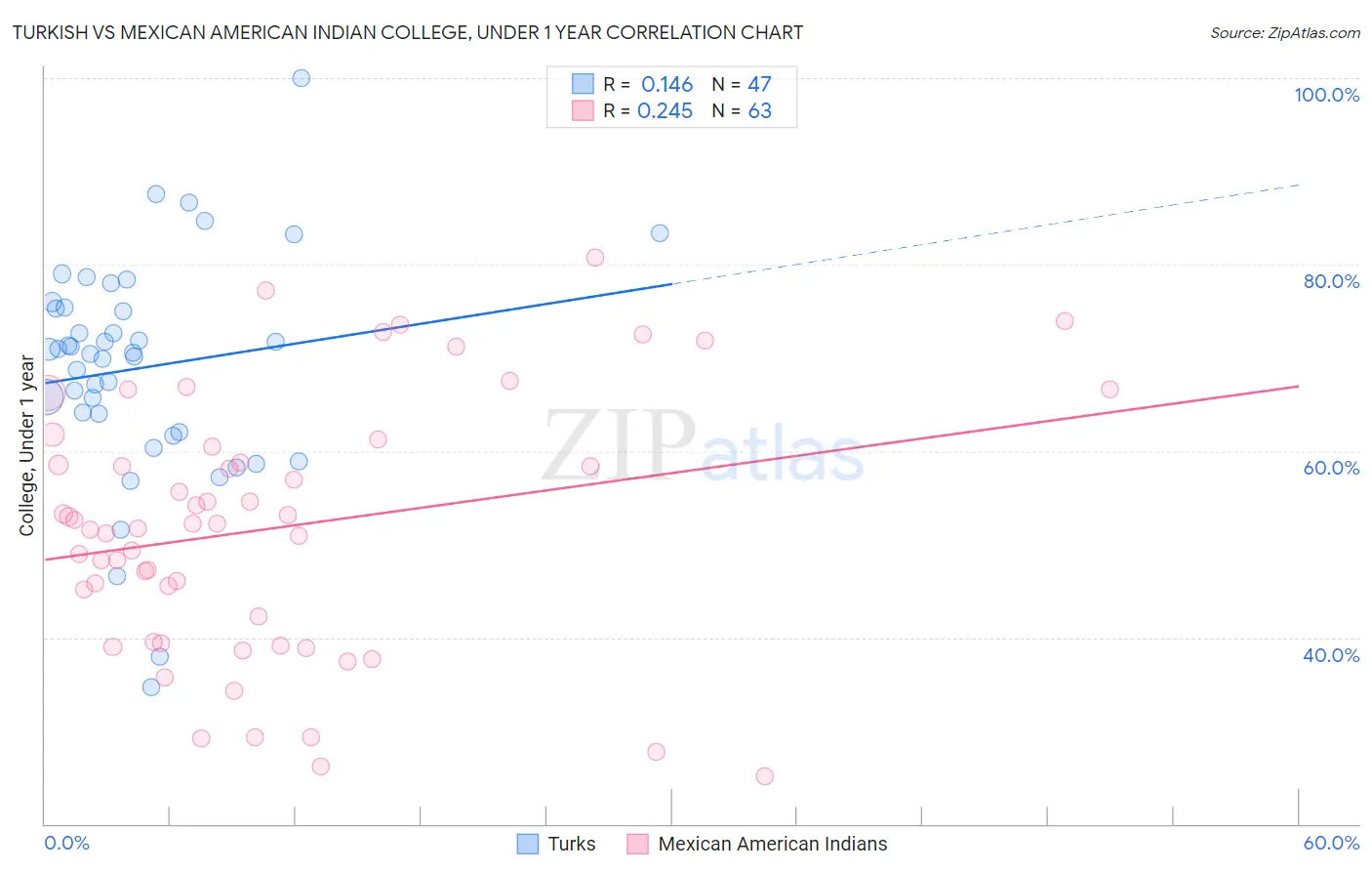 Turkish vs Mexican American Indian College, Under 1 year
