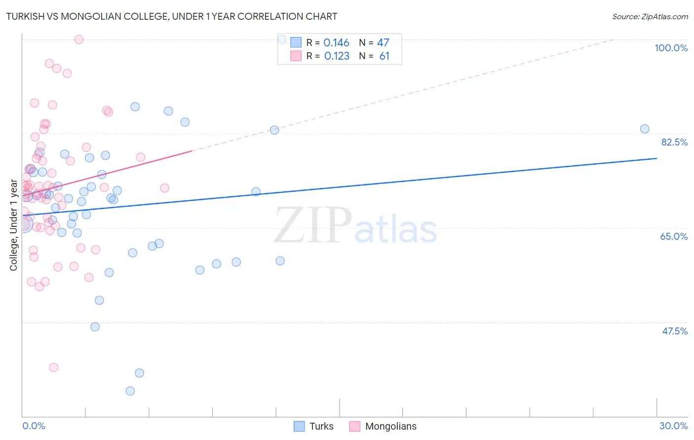 Turkish vs Mongolian College, Under 1 year