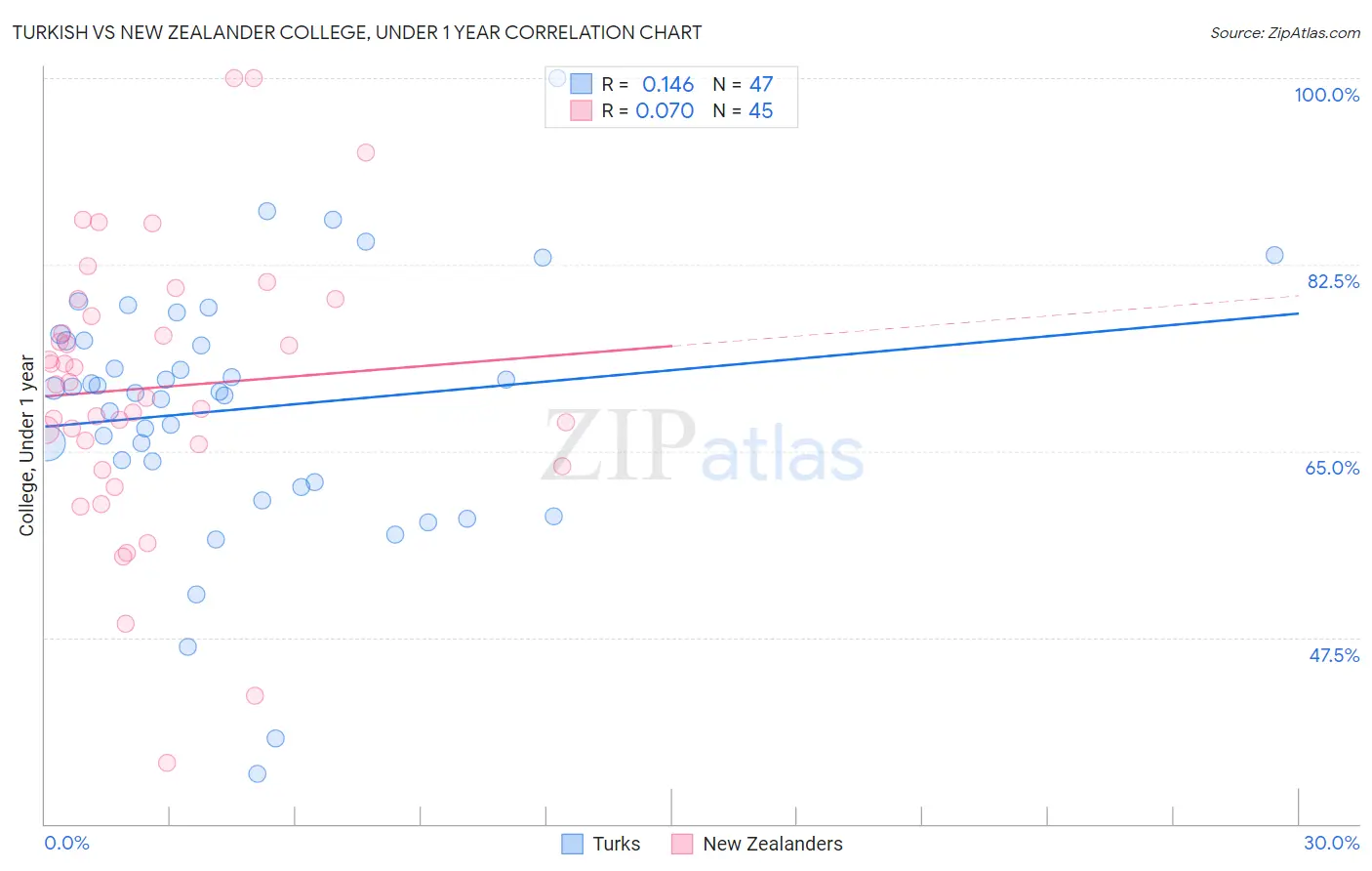 Turkish vs New Zealander College, Under 1 year
