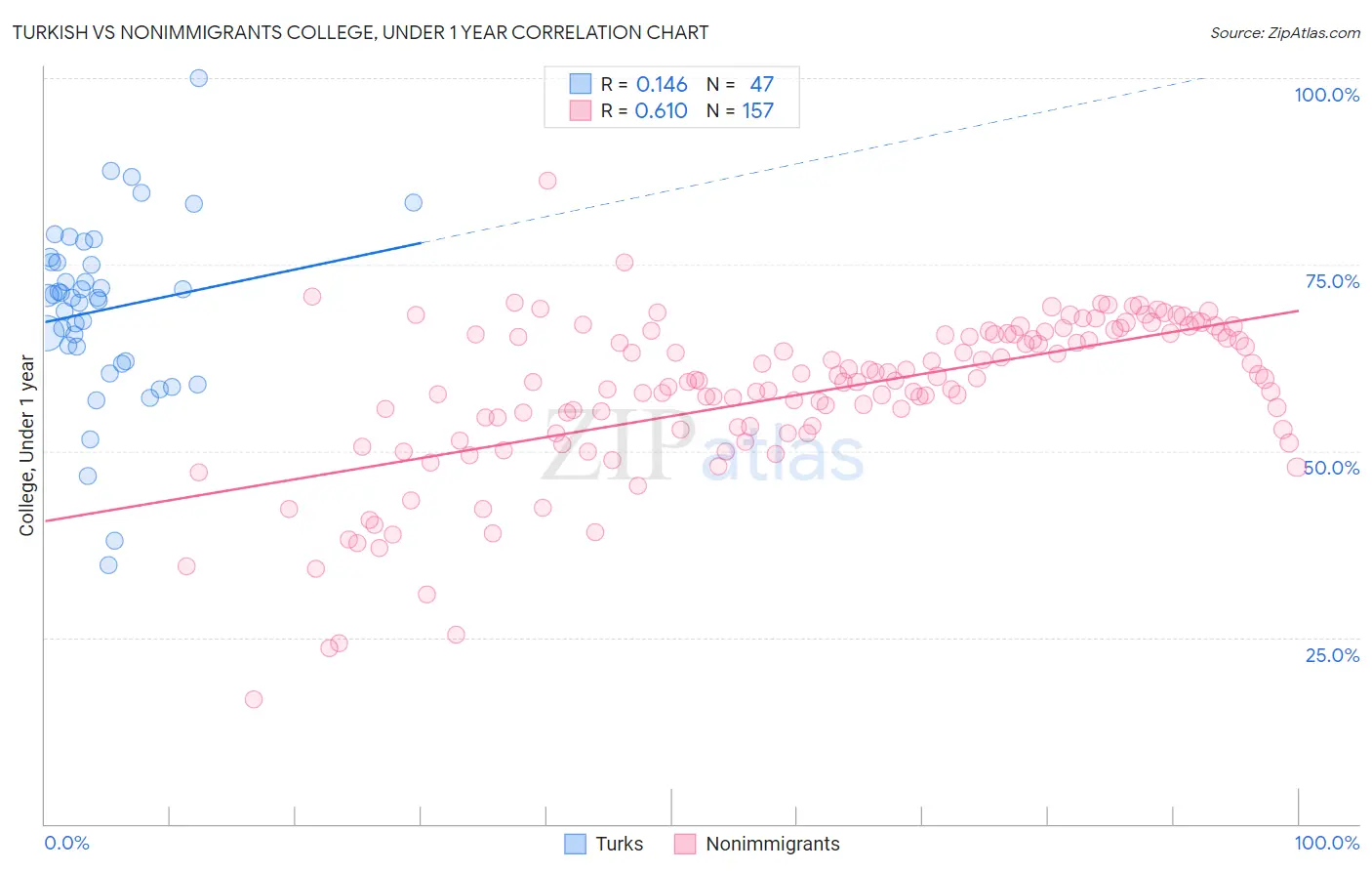 Turkish vs Nonimmigrants College, Under 1 year