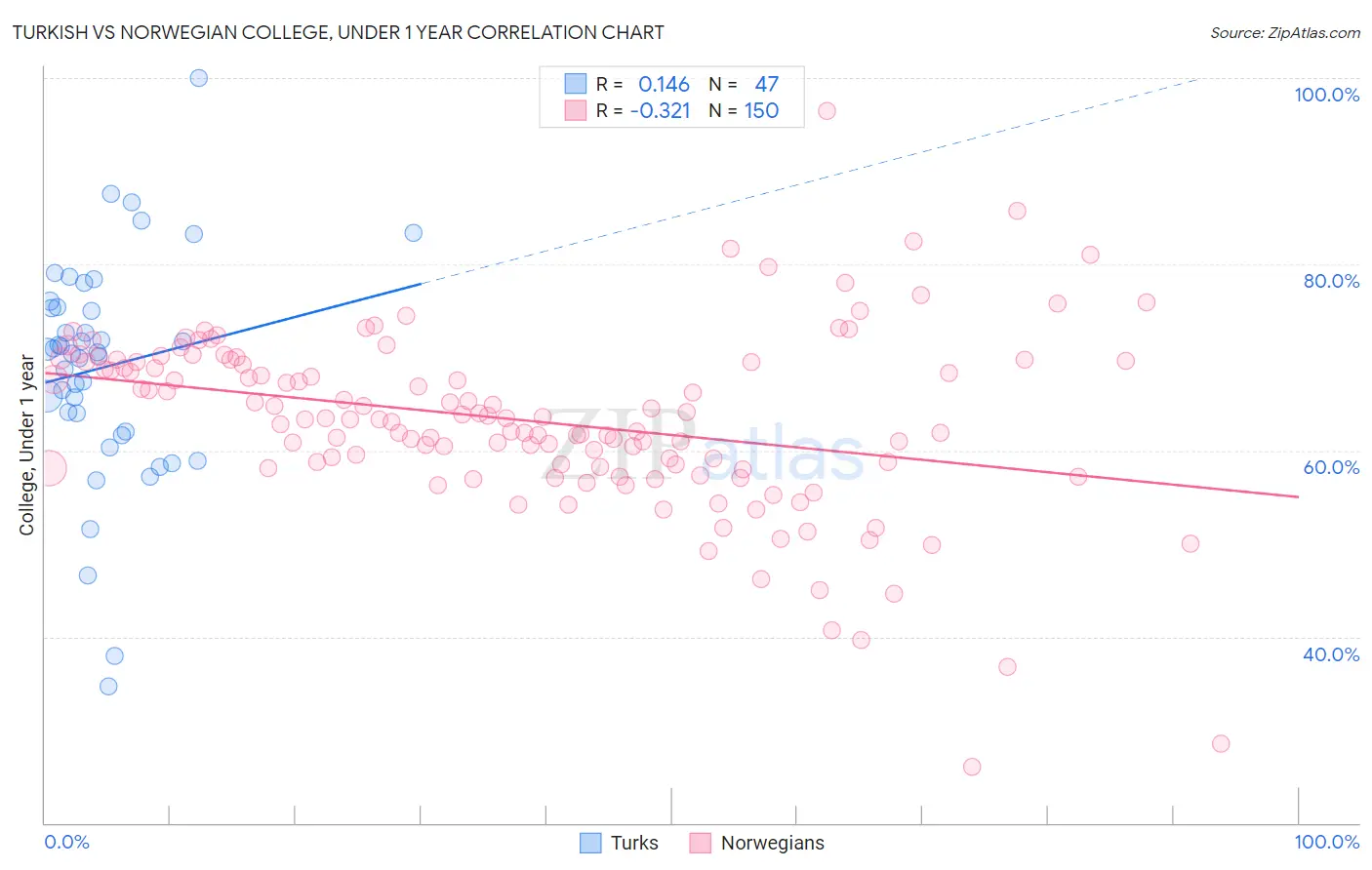 Turkish vs Norwegian College, Under 1 year