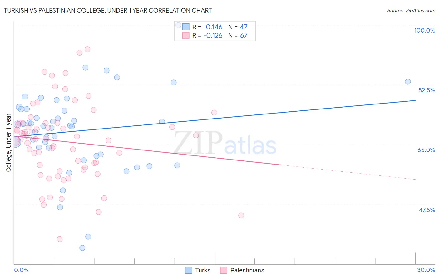 Turkish vs Palestinian College, Under 1 year