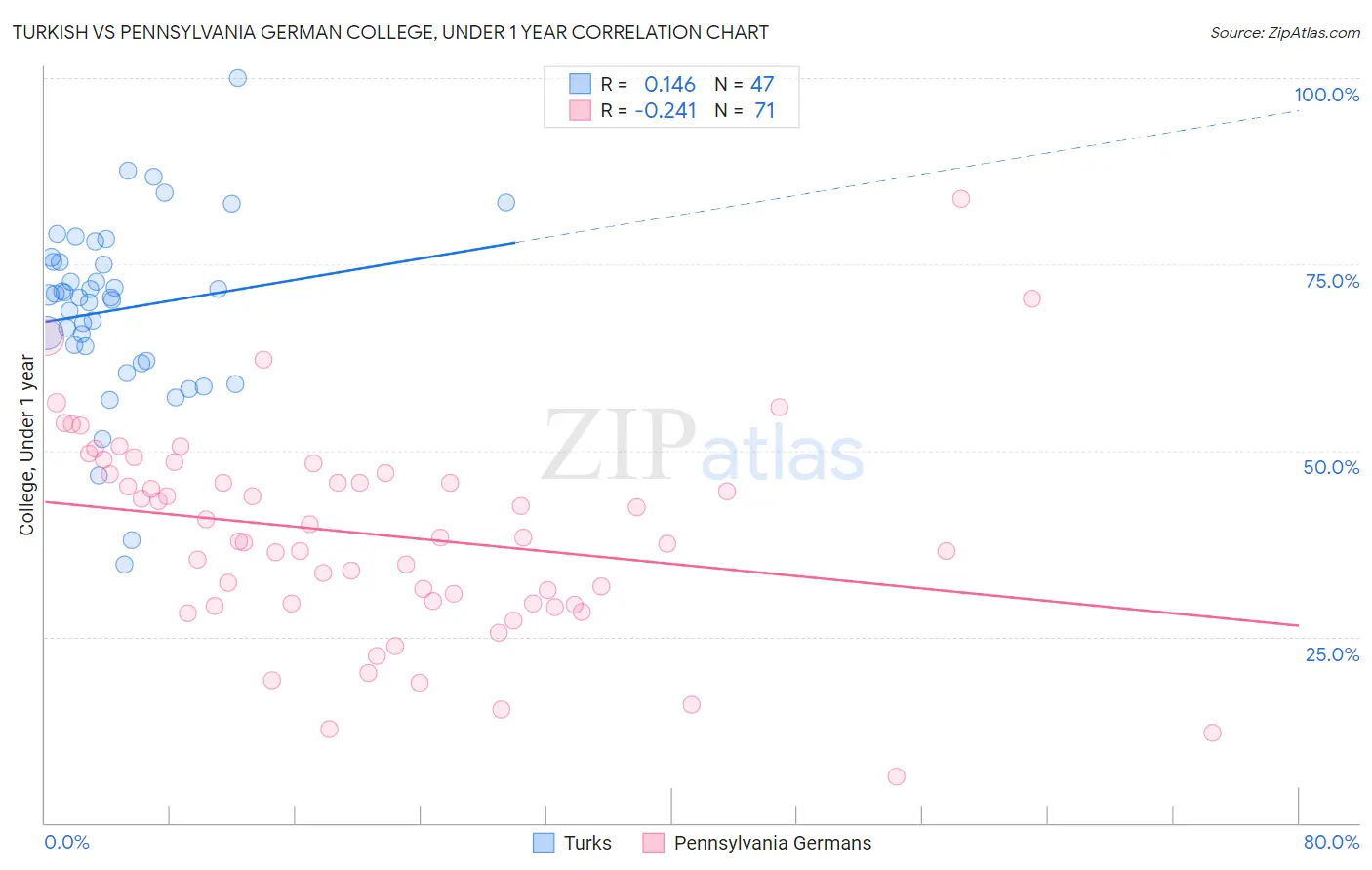 Turkish vs Pennsylvania German College, Under 1 year