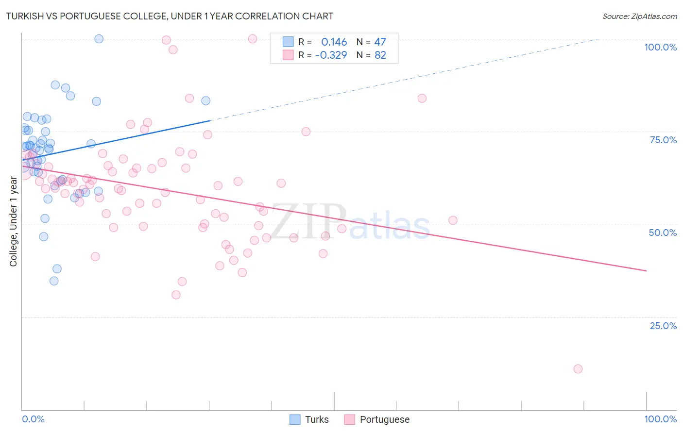 Turkish vs Portuguese College, Under 1 year