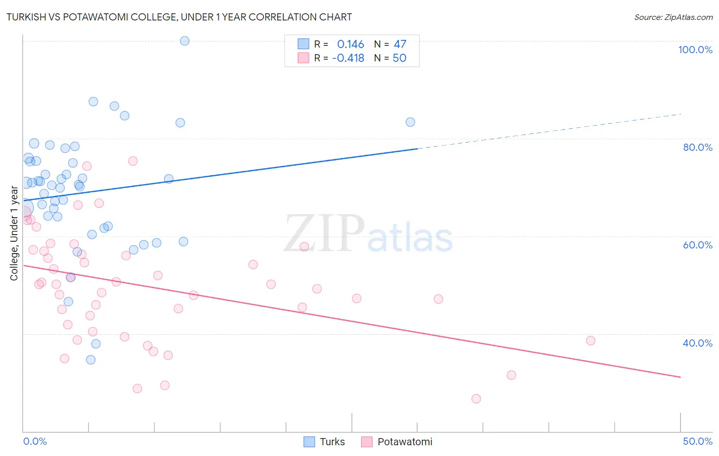 Turkish vs Potawatomi College, Under 1 year