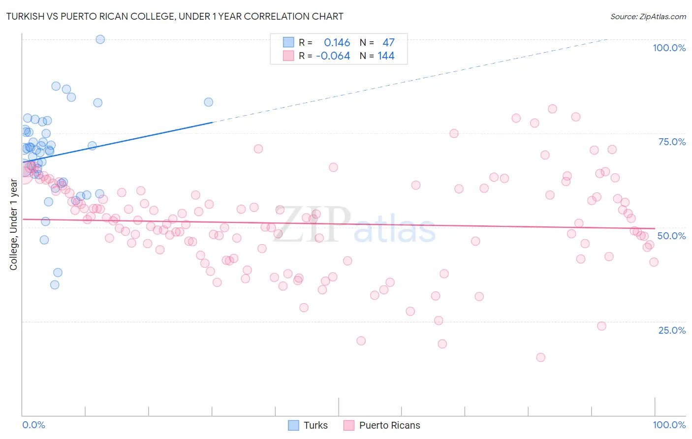 Turkish vs Puerto Rican College, Under 1 year