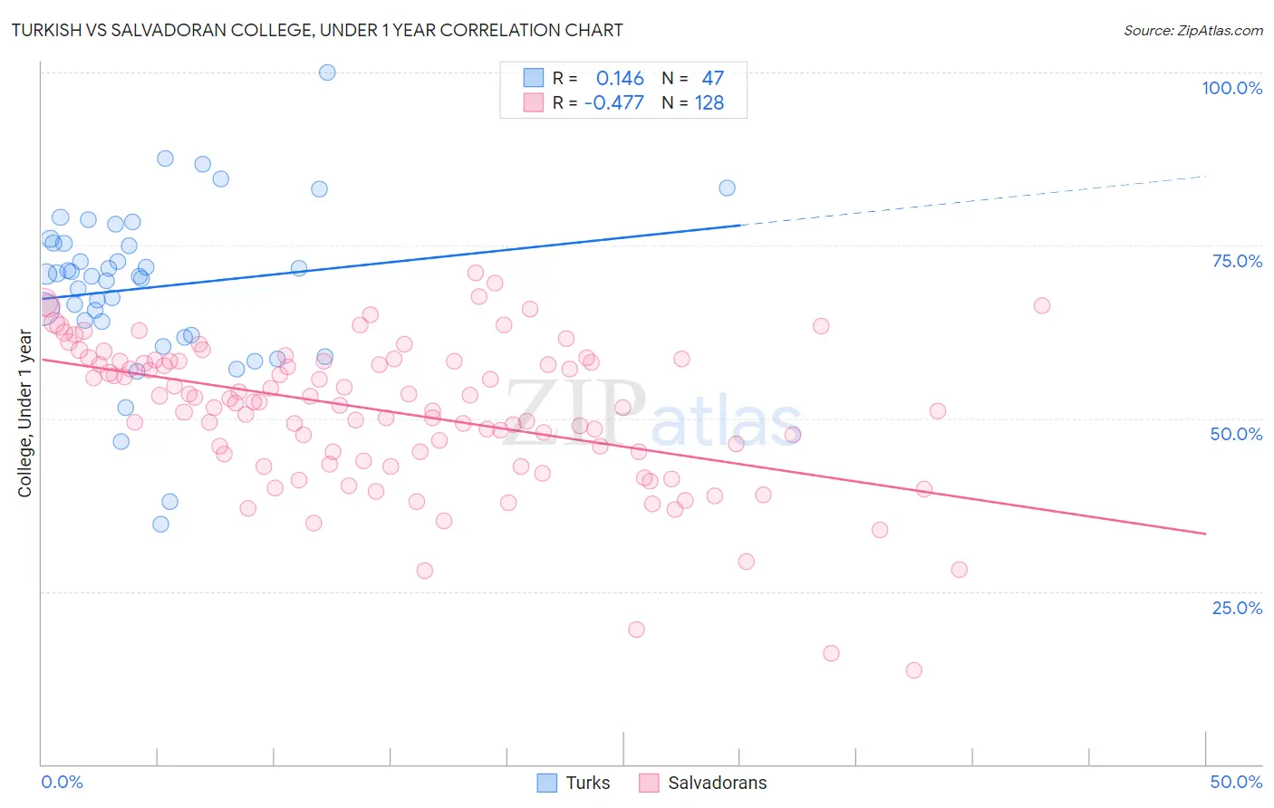 Turkish vs Salvadoran College, Under 1 year