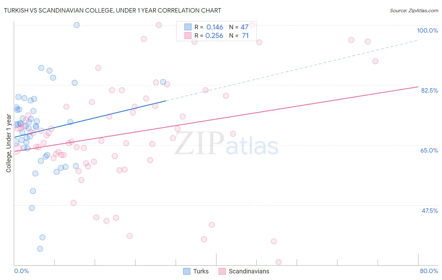 Turkish vs Scandinavian College, Under 1 year