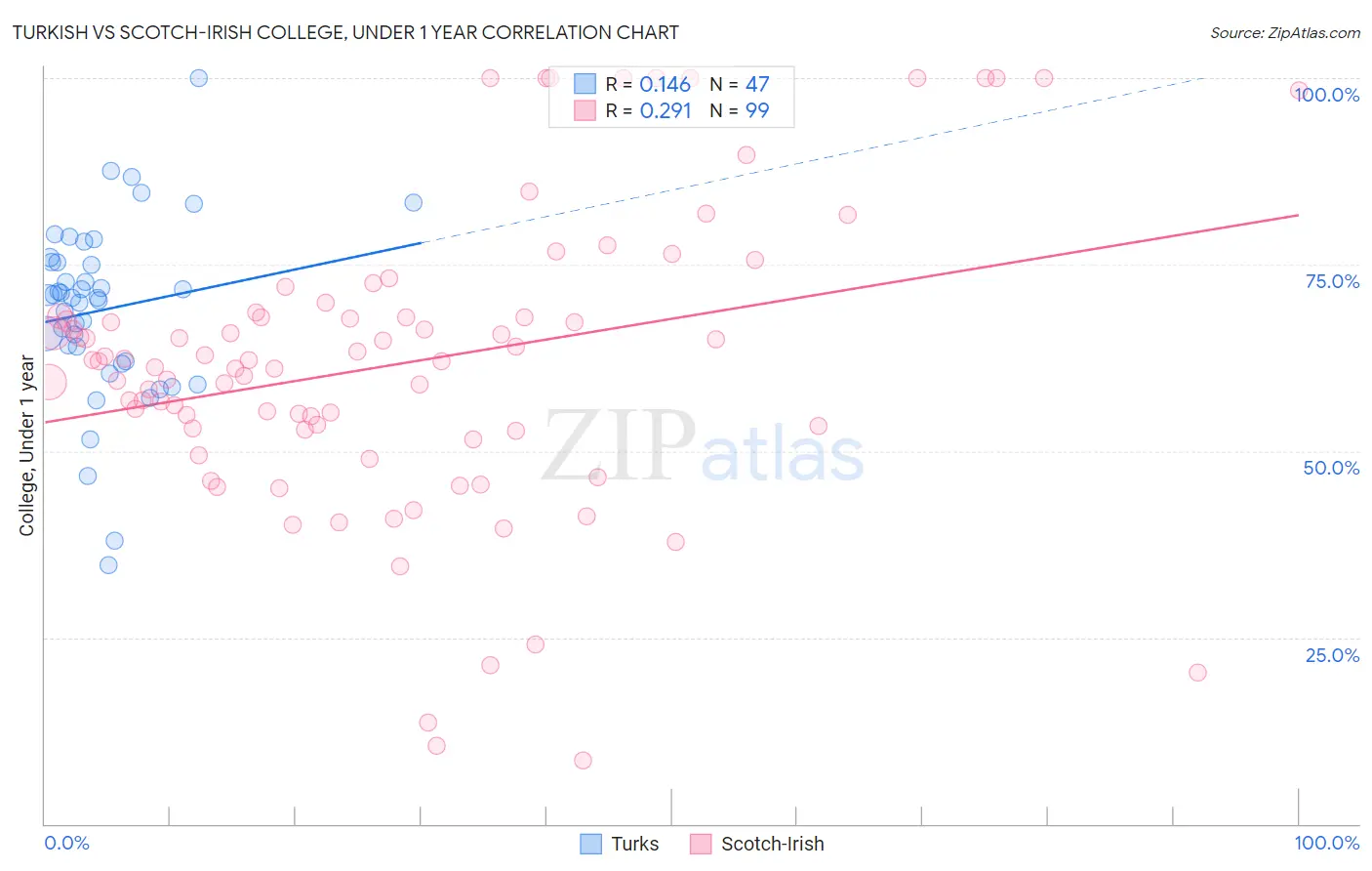 Turkish vs Scotch-Irish College, Under 1 year