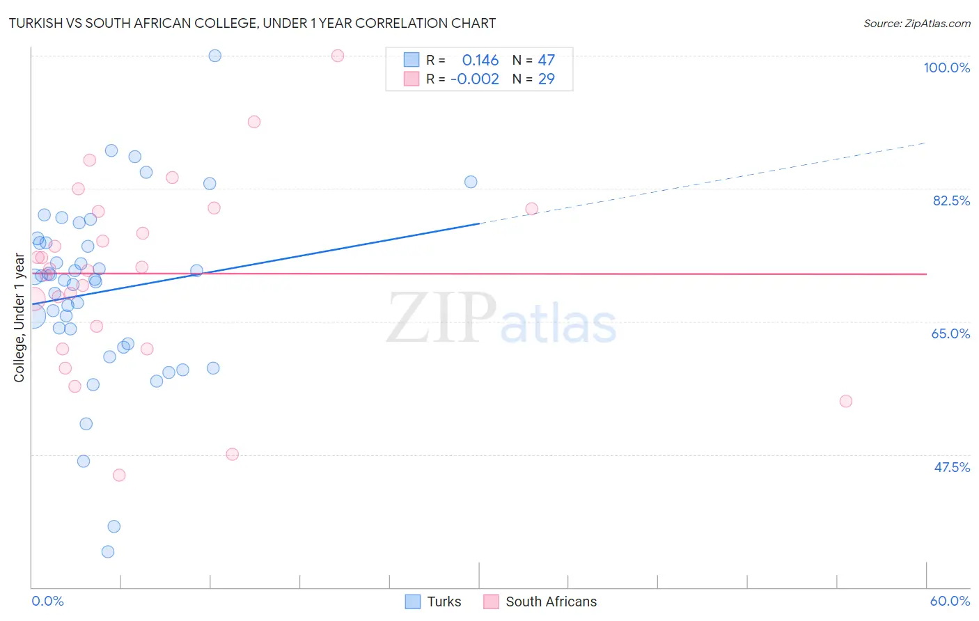 Turkish vs South African College, Under 1 year