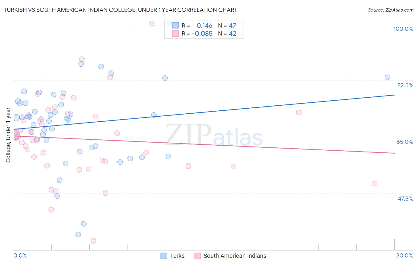 Turkish vs South American Indian College, Under 1 year