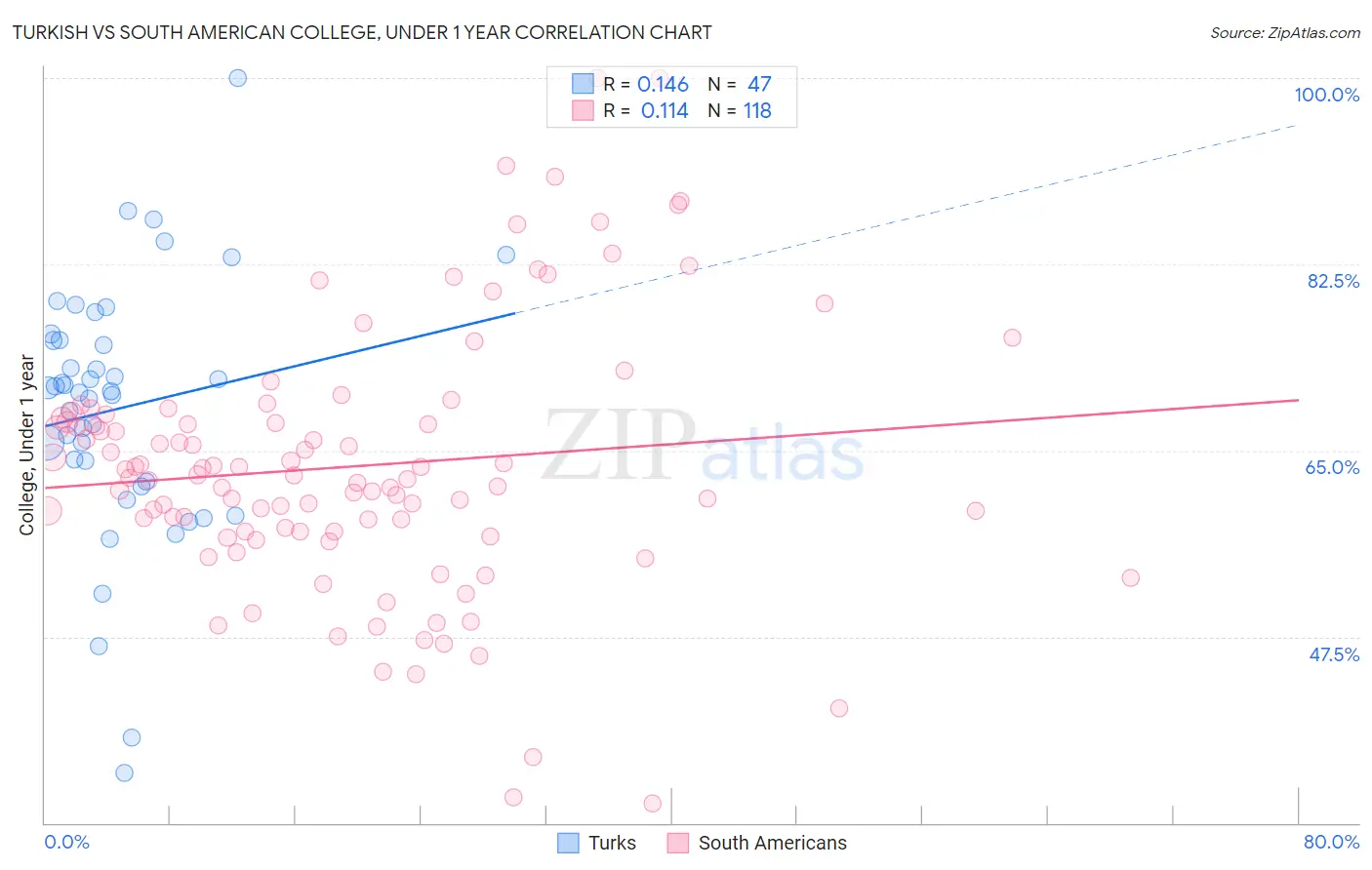 Turkish vs South American College, Under 1 year