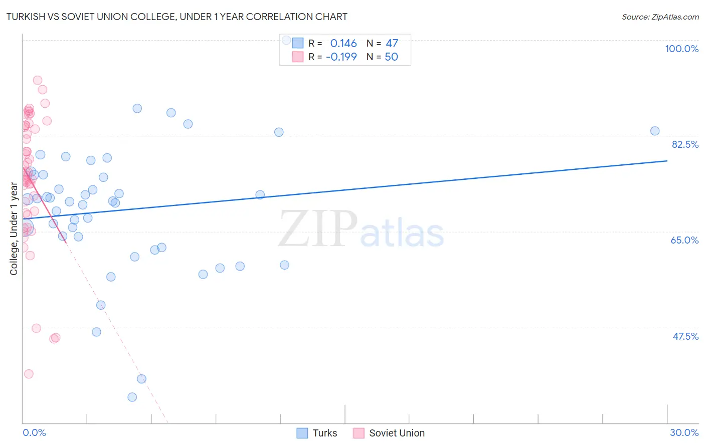 Turkish vs Soviet Union College, Under 1 year