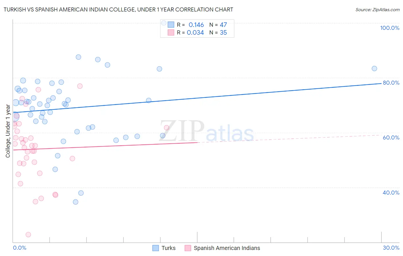 Turkish vs Spanish American Indian College, Under 1 year