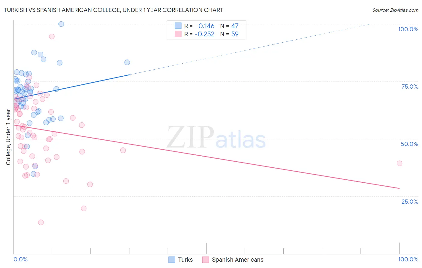 Turkish vs Spanish American College, Under 1 year