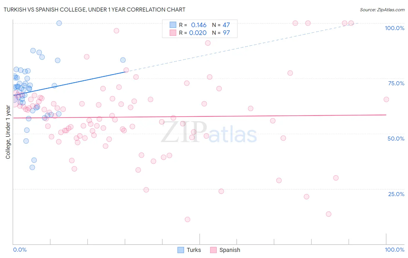 Turkish vs Spanish College, Under 1 year