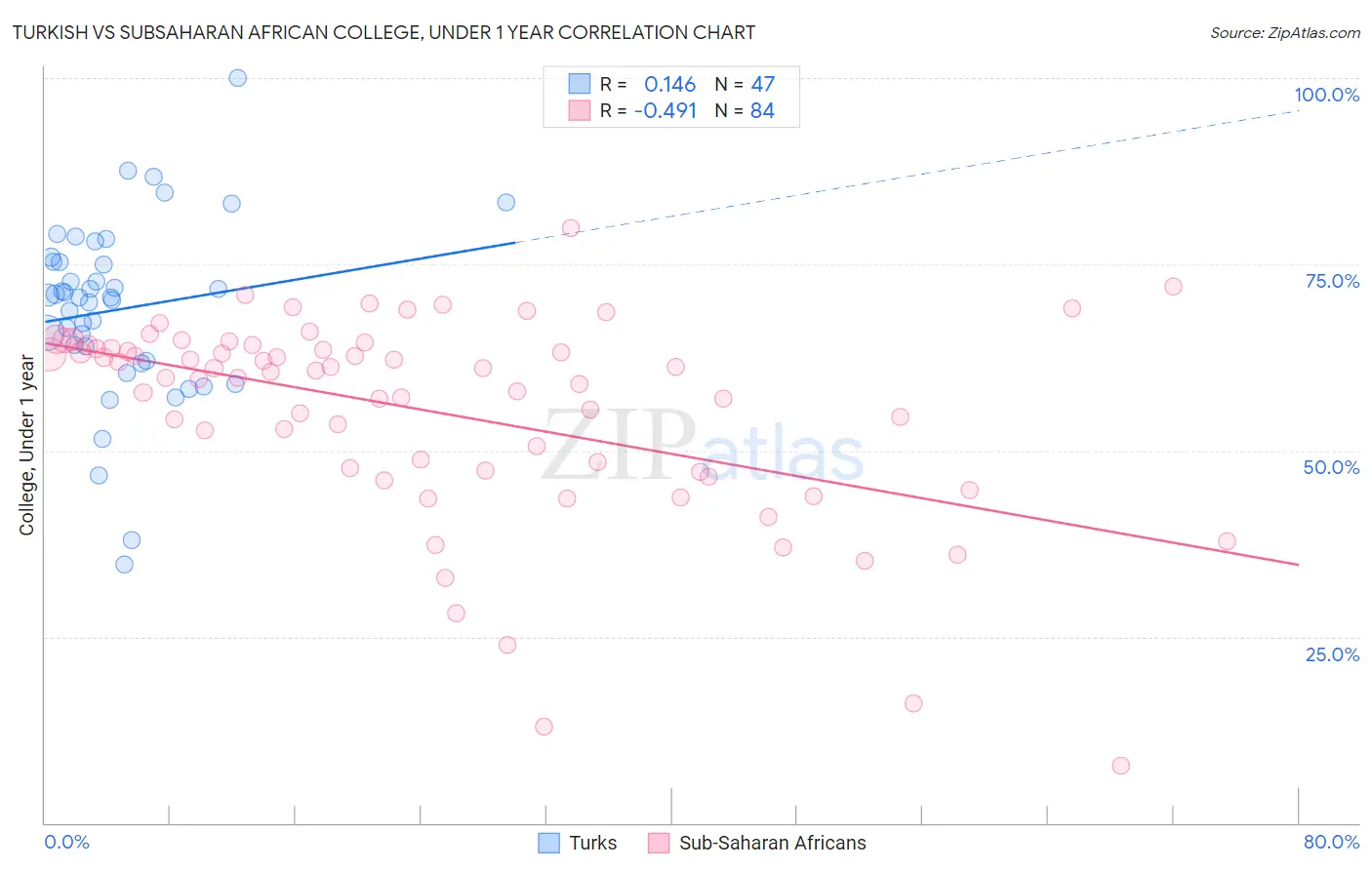 Turkish vs Subsaharan African College, Under 1 year