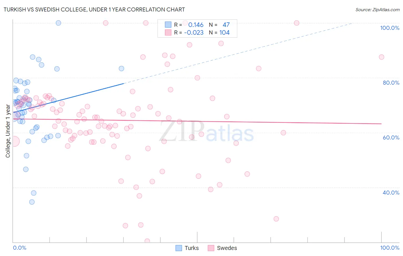 Turkish vs Swedish College, Under 1 year
