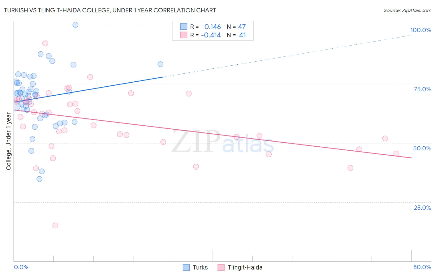 Turkish vs Tlingit-Haida College, Under 1 year
