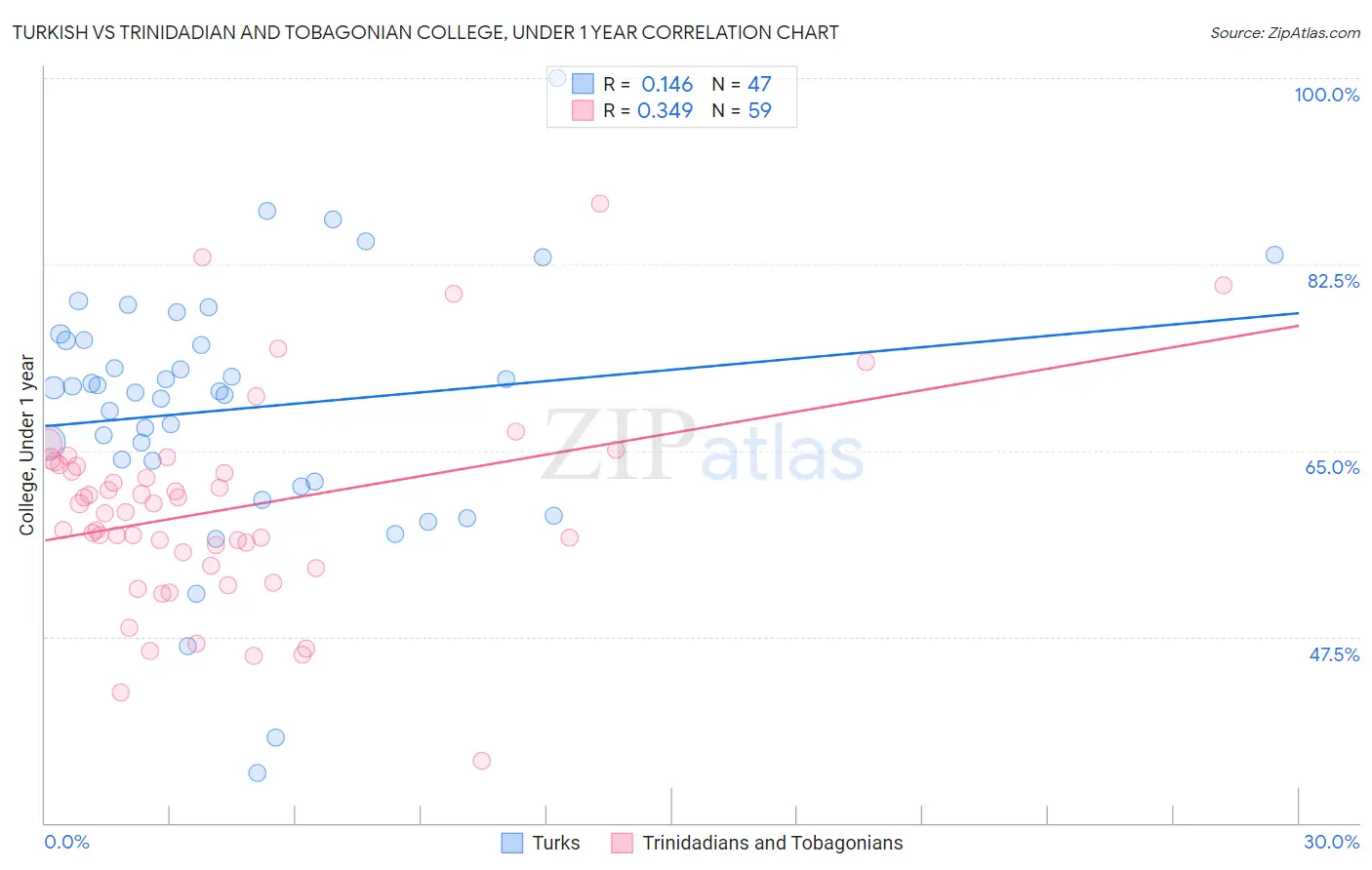 Turkish vs Trinidadian and Tobagonian College, Under 1 year