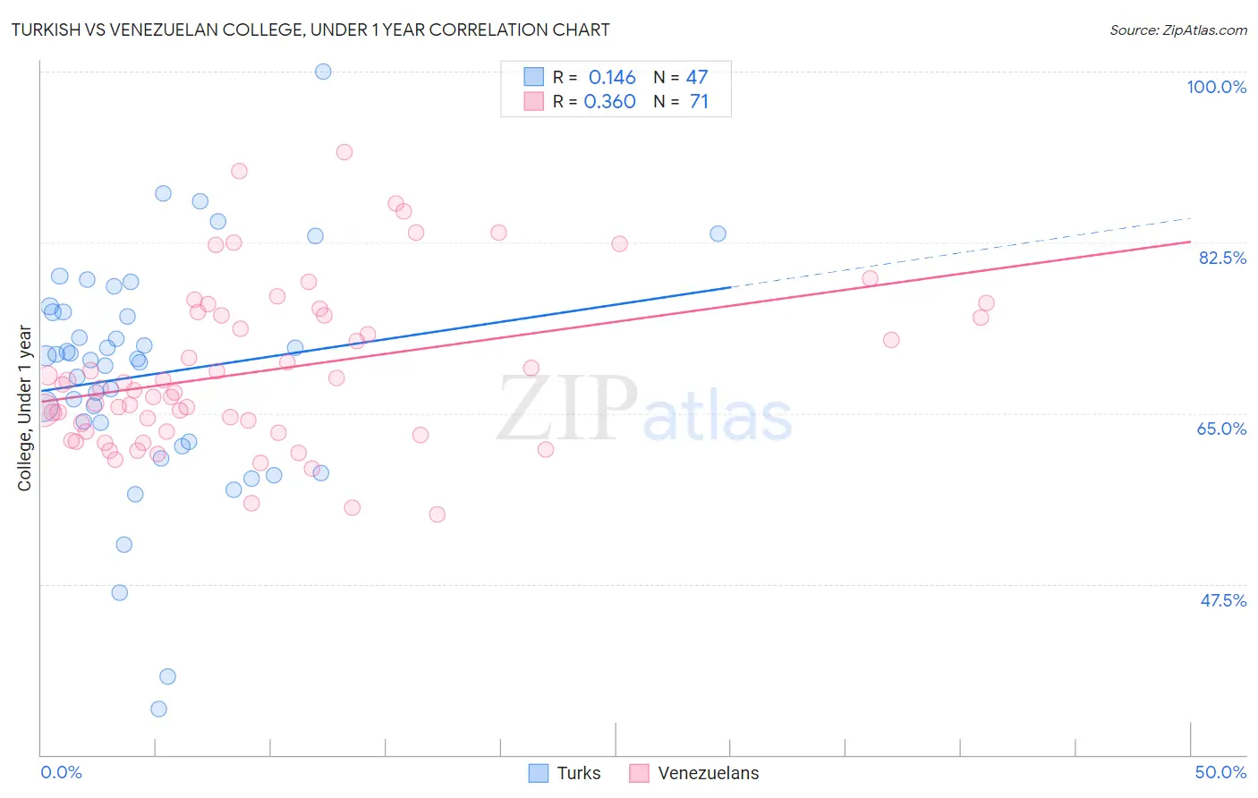 Turkish vs Venezuelan College, Under 1 year
