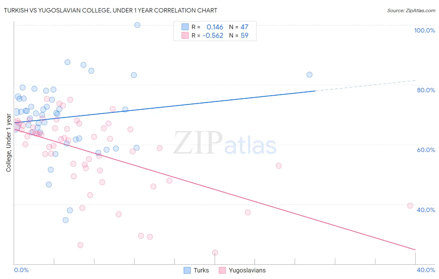 Turkish vs Yugoslavian College, Under 1 year