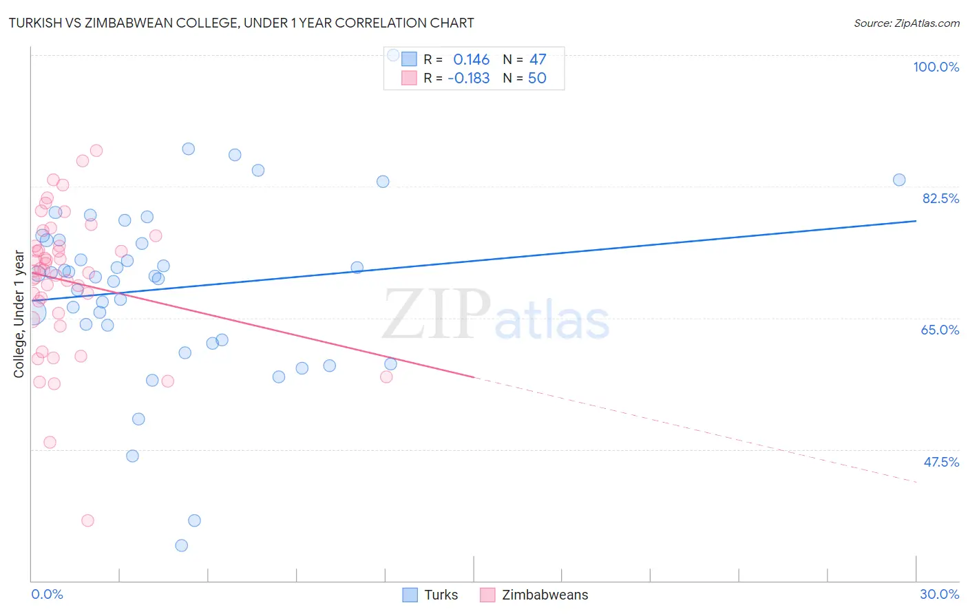 Turkish vs Zimbabwean College, Under 1 year