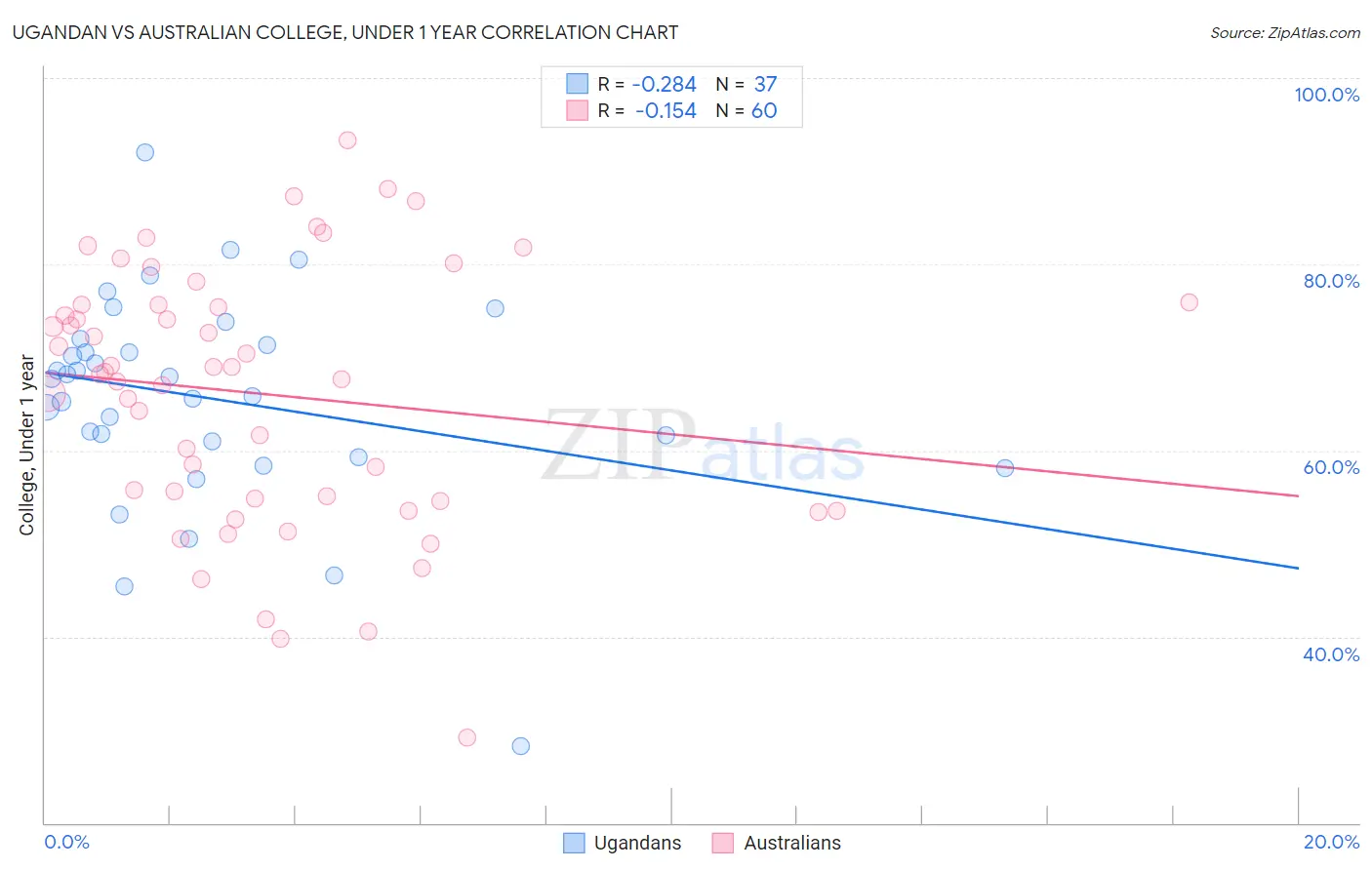 Ugandan vs Australian College, Under 1 year