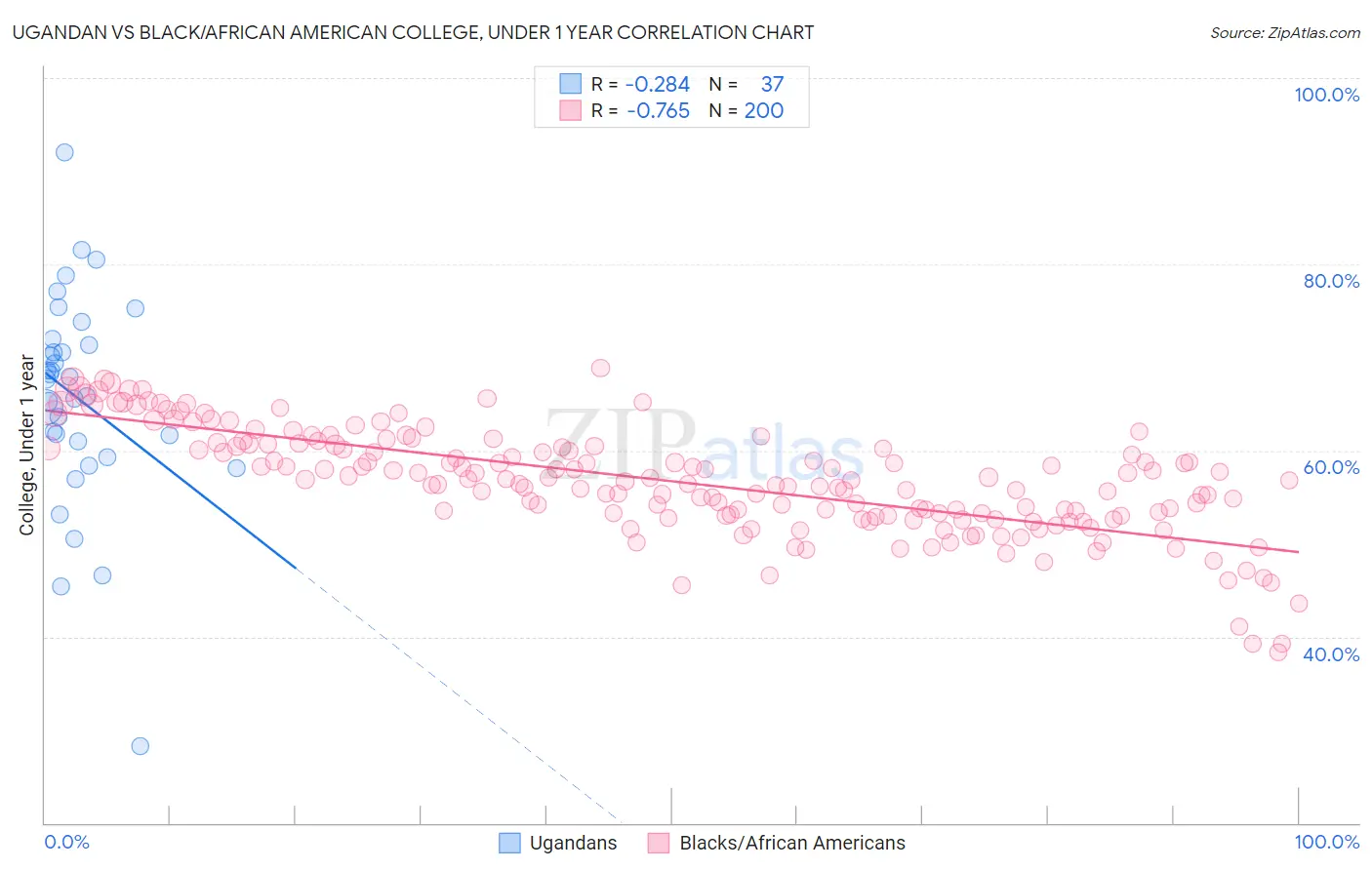 Ugandan vs Black/African American College, Under 1 year