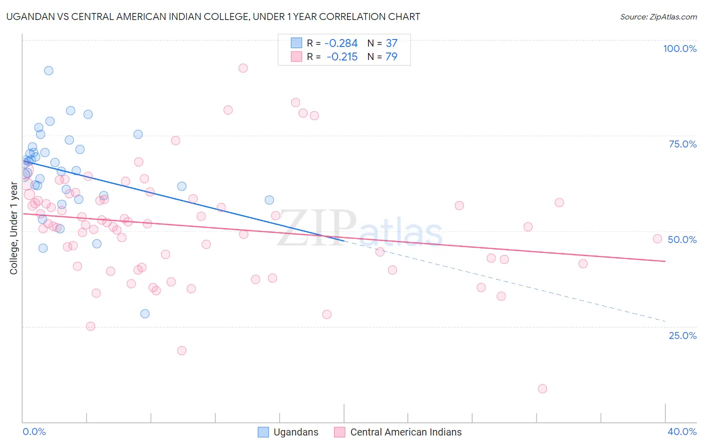 Ugandan vs Central American Indian College, Under 1 year