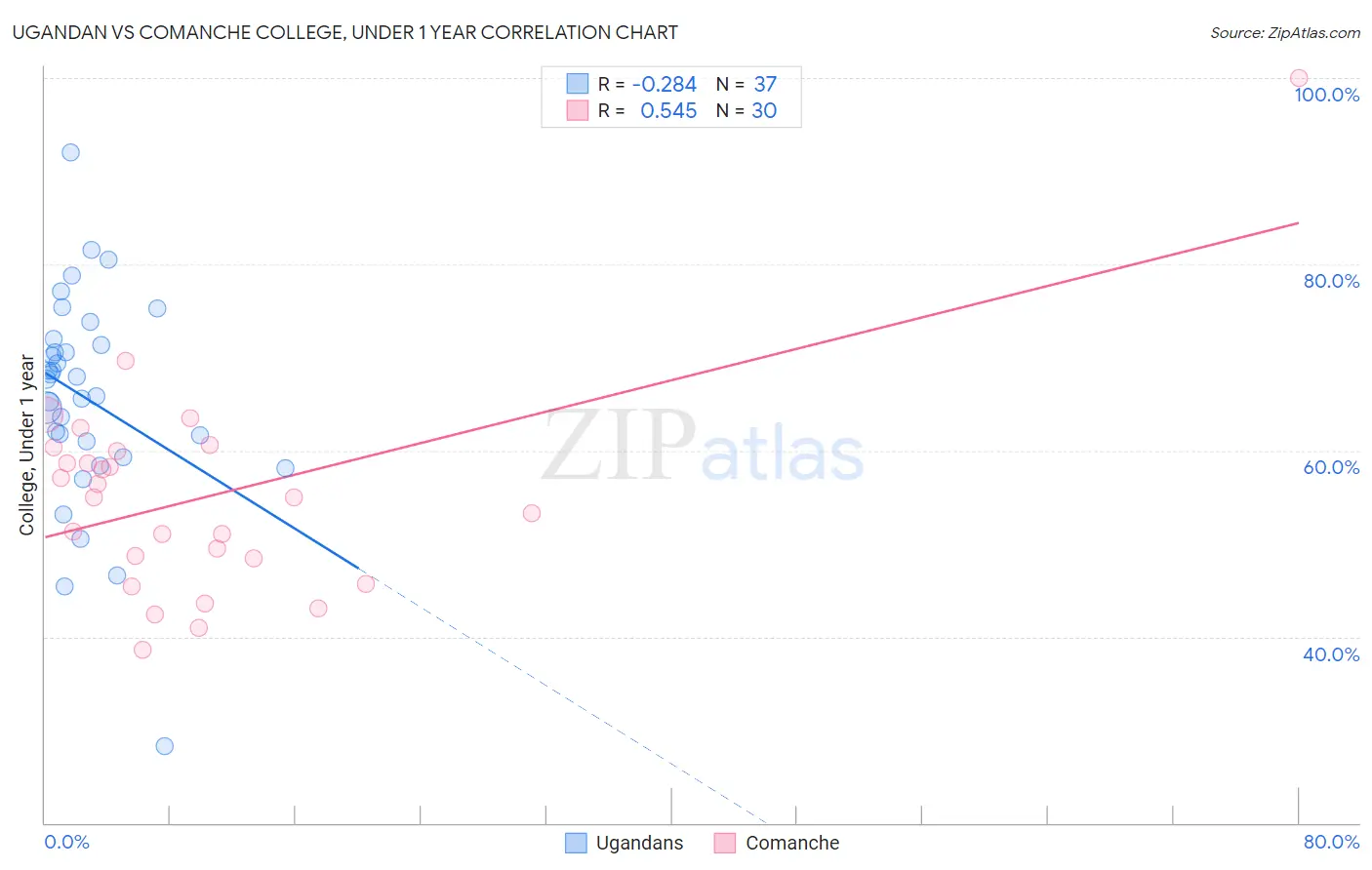 Ugandan vs Comanche College, Under 1 year
