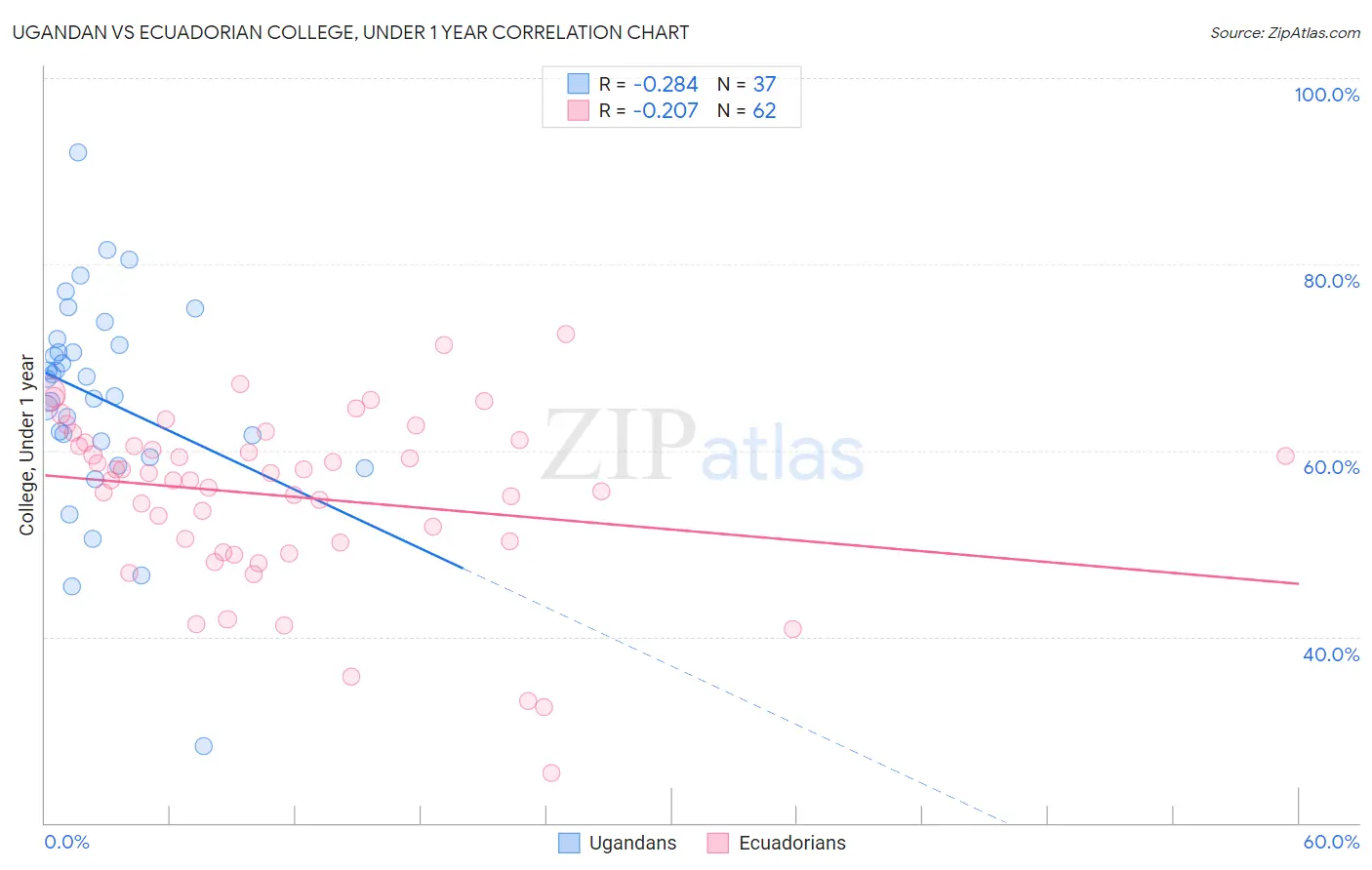 Ugandan vs Ecuadorian College, Under 1 year