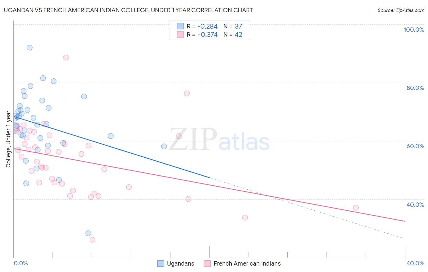 Ugandan vs French American Indian College, Under 1 year