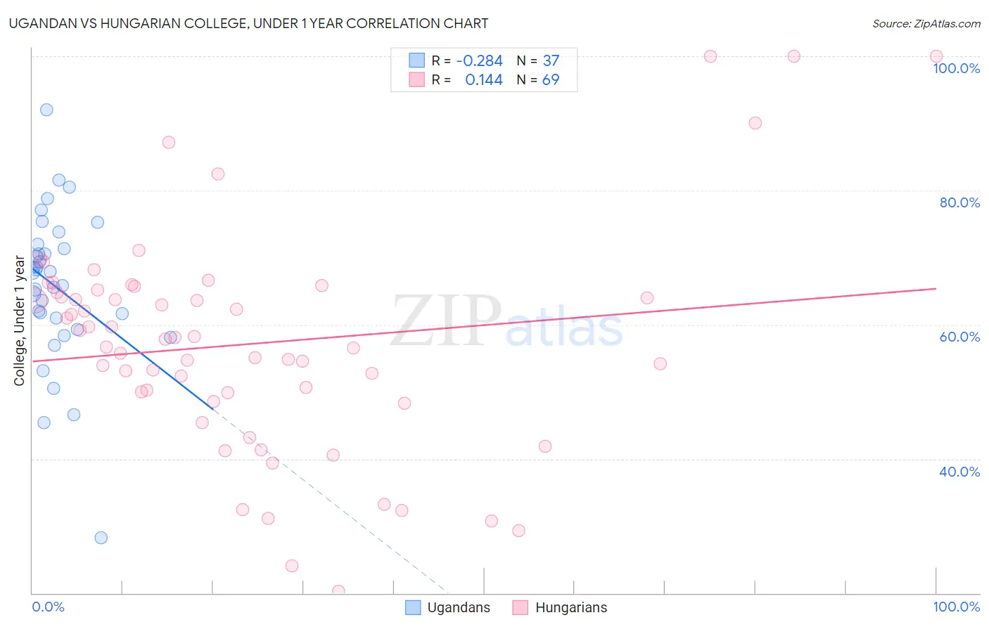 Ugandan vs Hungarian College, Under 1 year