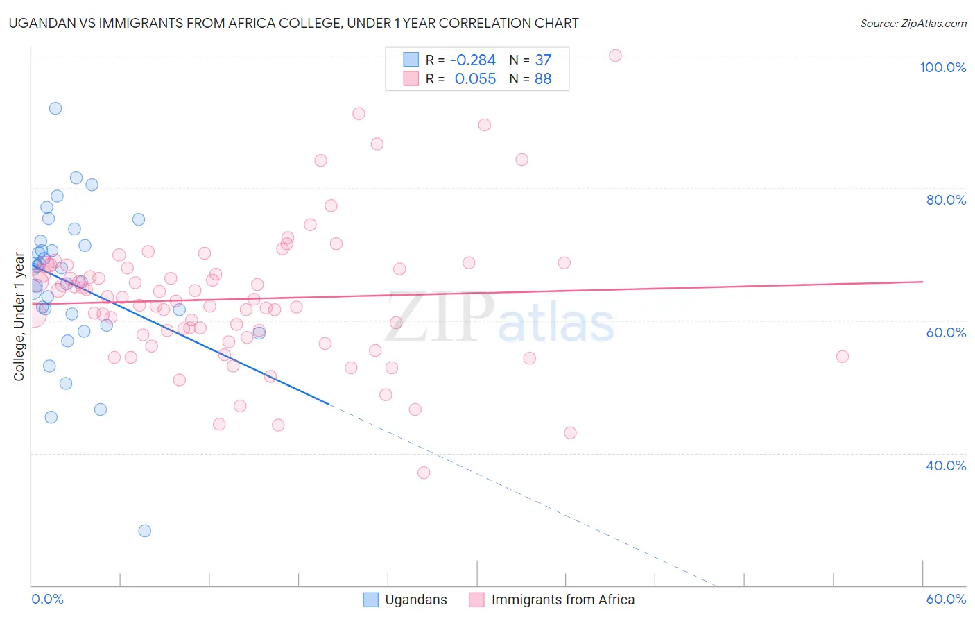 Ugandan vs Immigrants from Africa College, Under 1 year