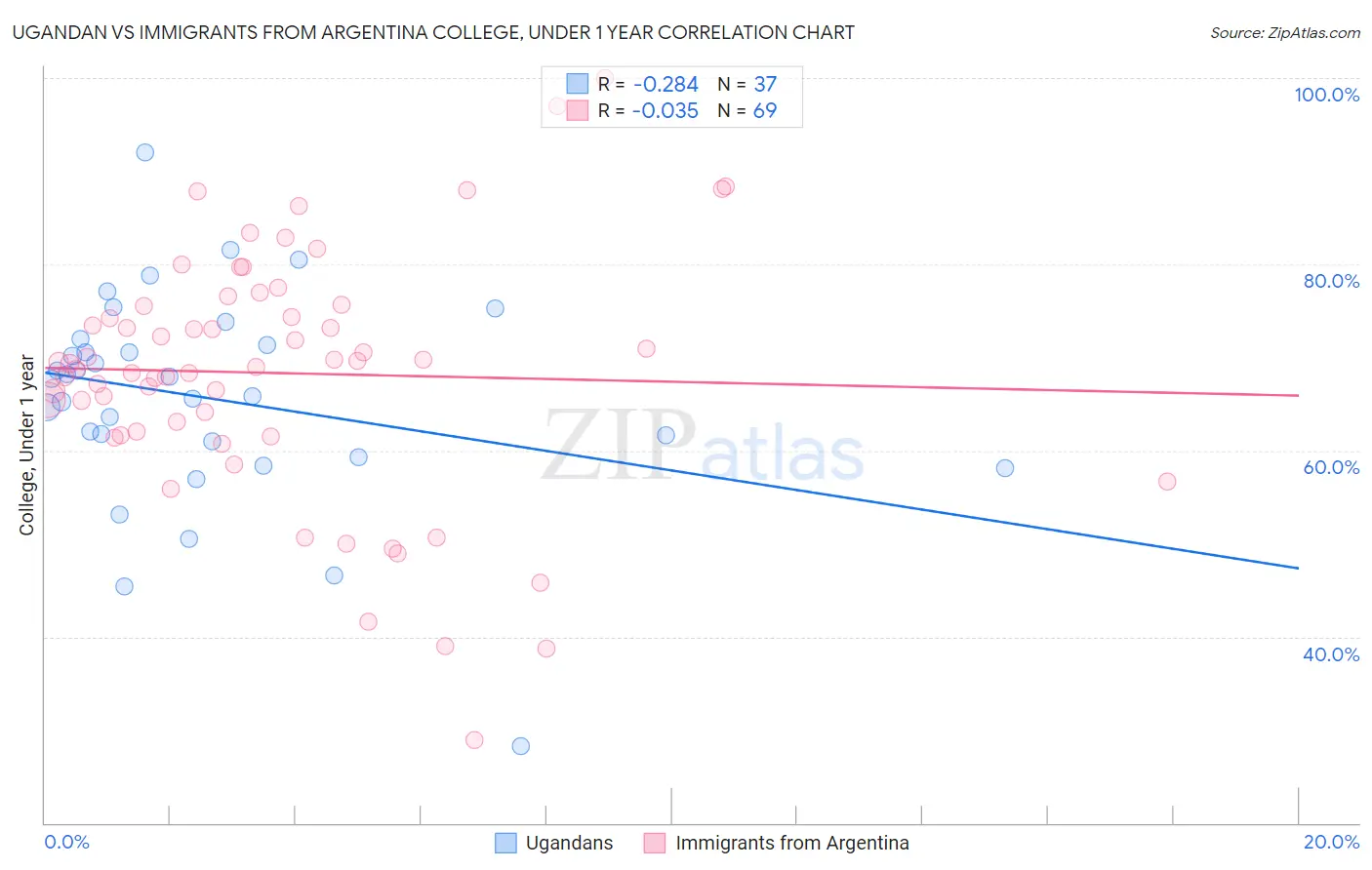 Ugandan vs Immigrants from Argentina College, Under 1 year