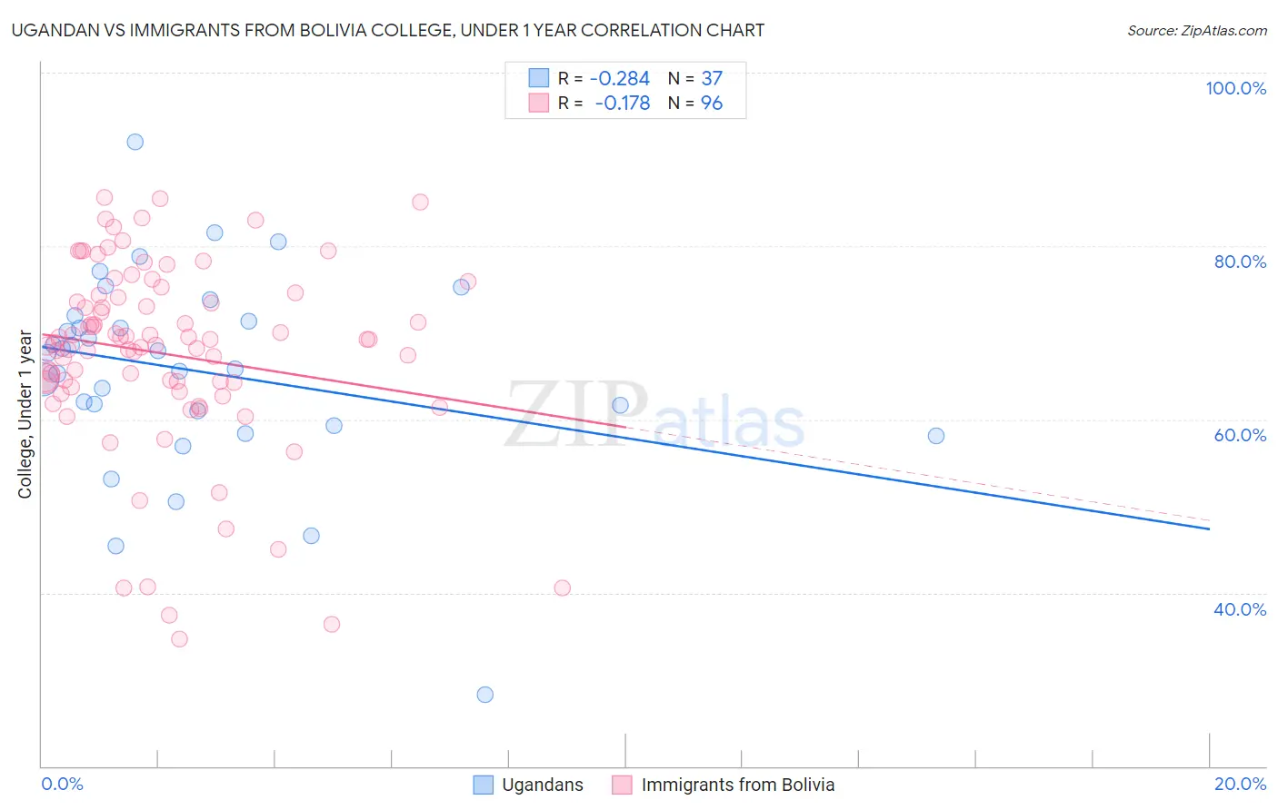 Ugandan vs Immigrants from Bolivia College, Under 1 year