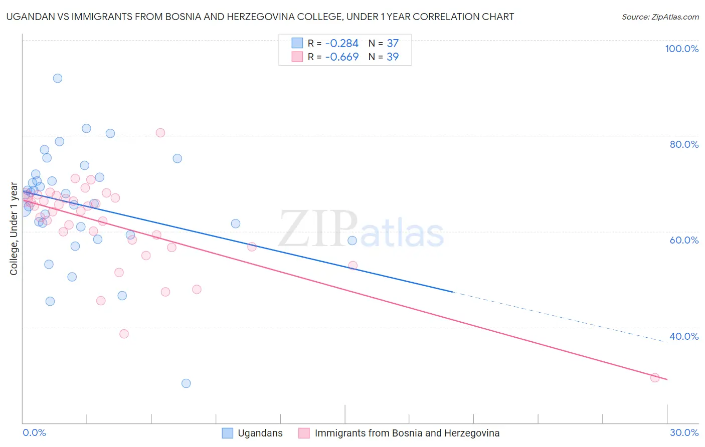 Ugandan vs Immigrants from Bosnia and Herzegovina College, Under 1 year