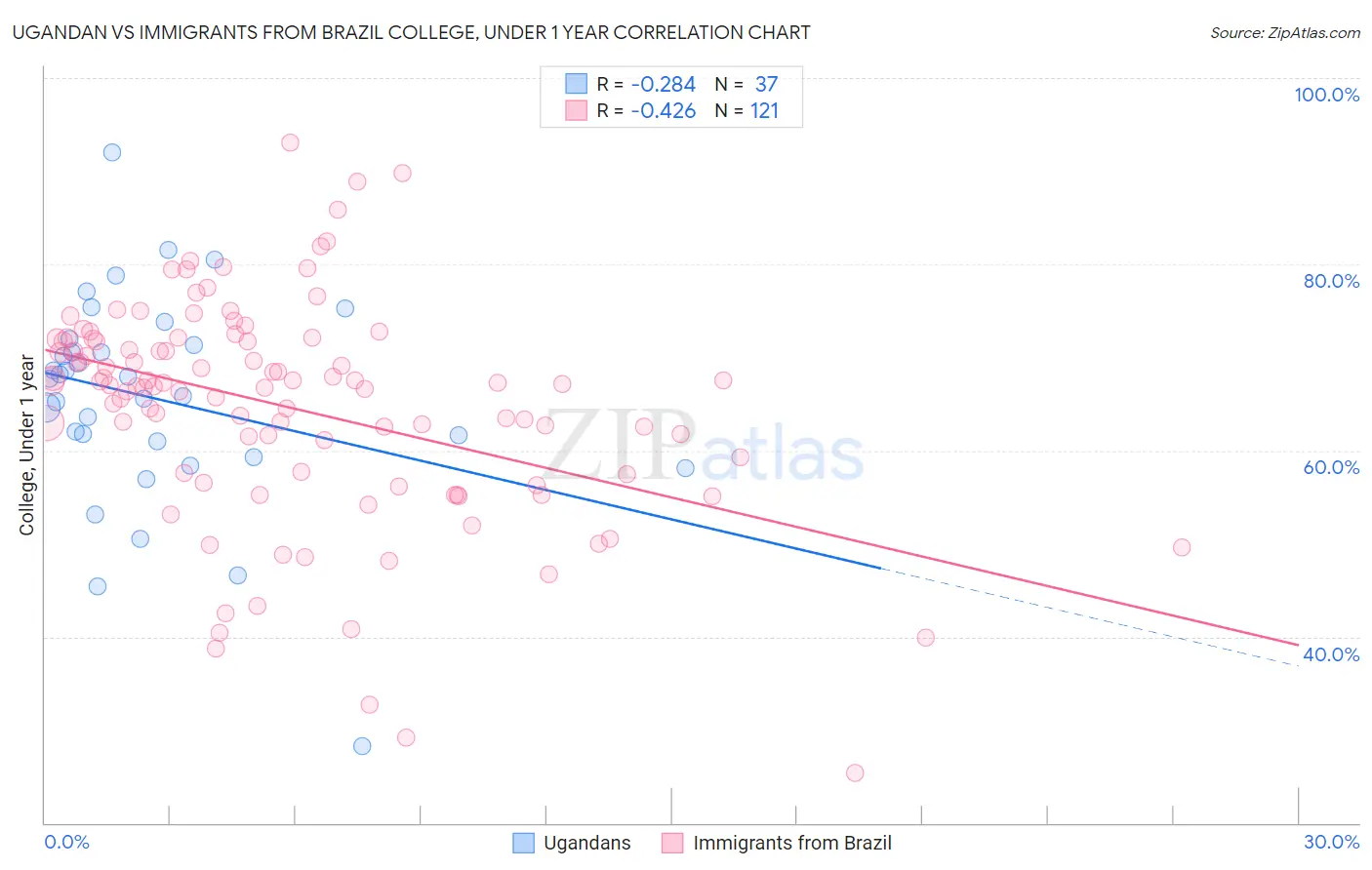 Ugandan vs Immigrants from Brazil College, Under 1 year