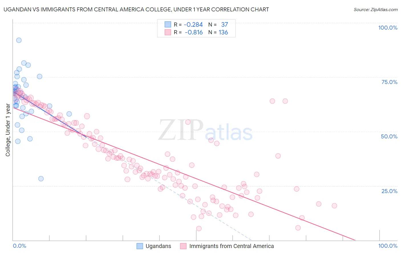 Ugandan vs Immigrants from Central America College, Under 1 year