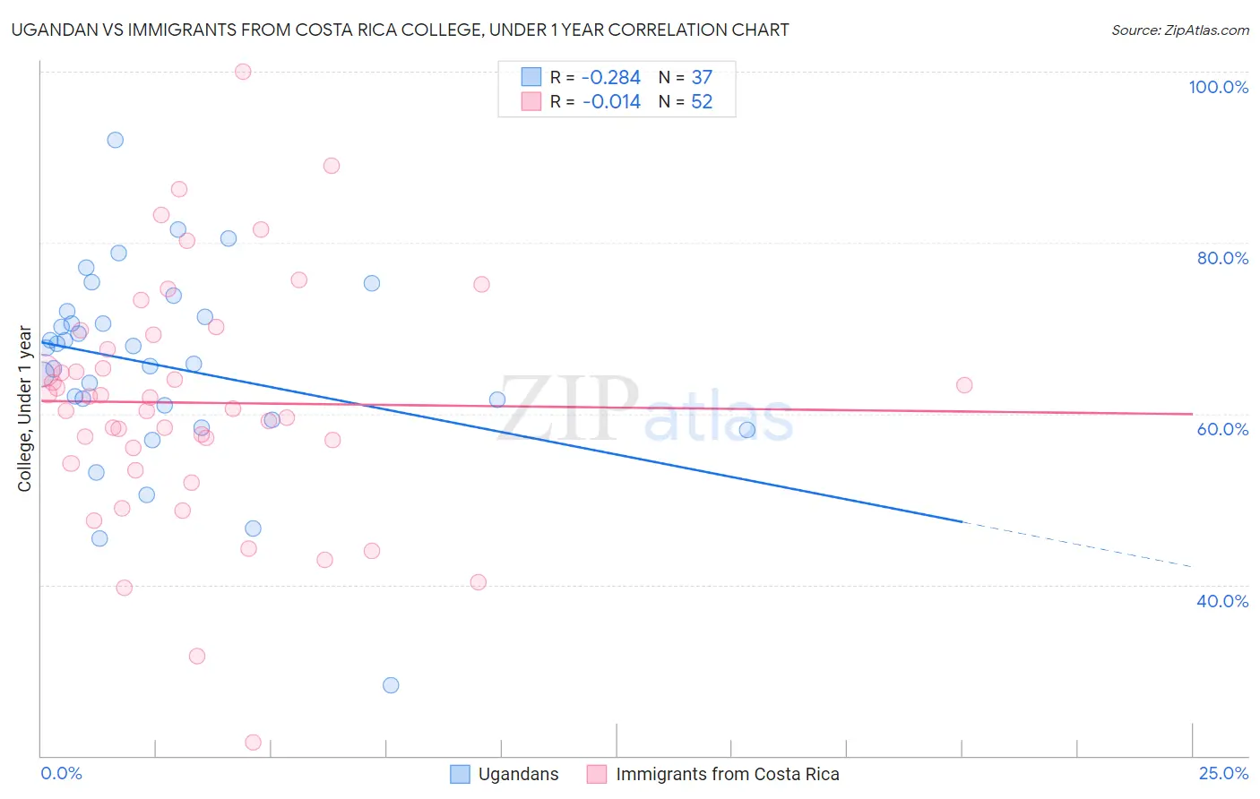 Ugandan vs Immigrants from Costa Rica College, Under 1 year